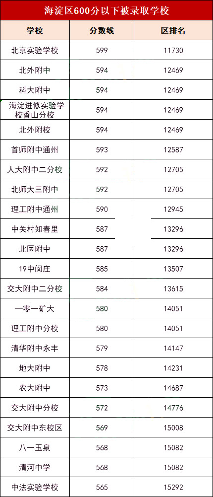 海淀区600分以下被录取学校