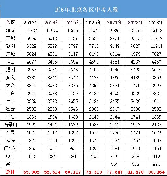 近6年中考人数