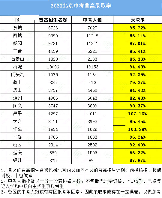 北京中考录取率