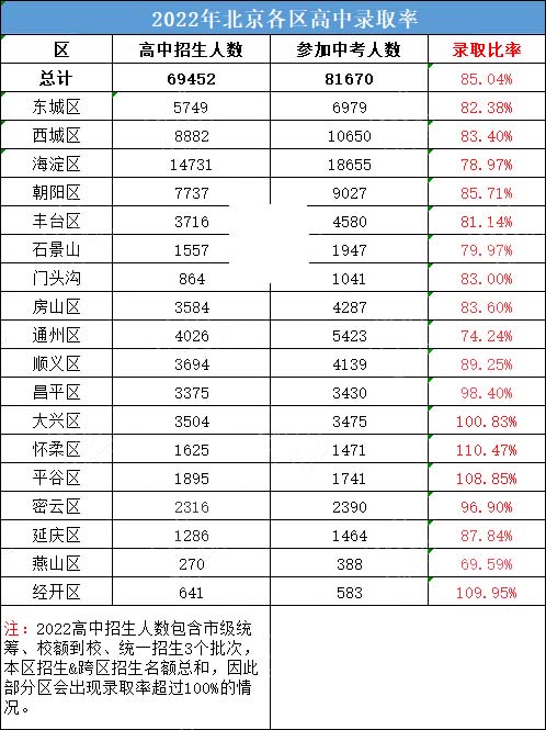 22年北京中考录取率