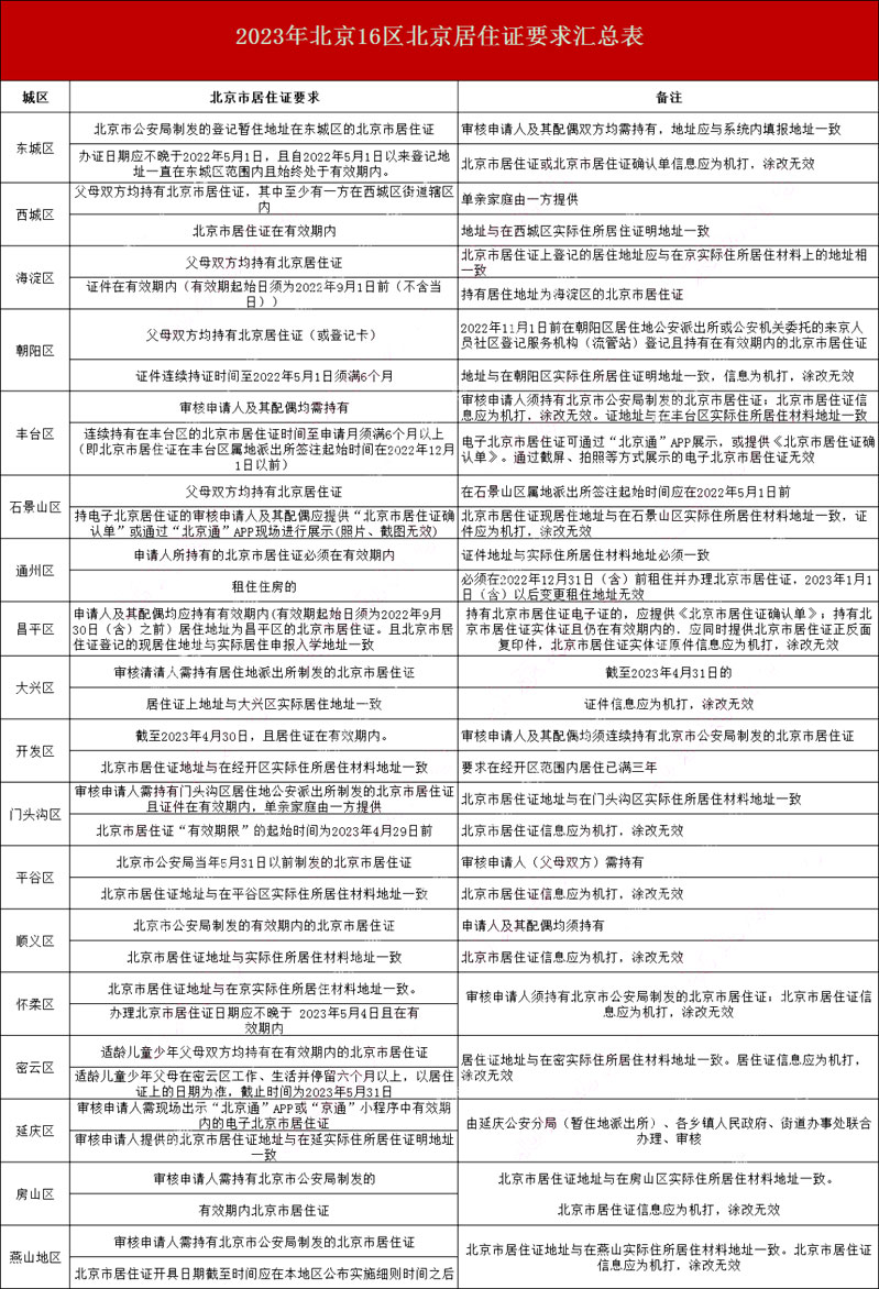 非京籍北京居住证要求.jpg