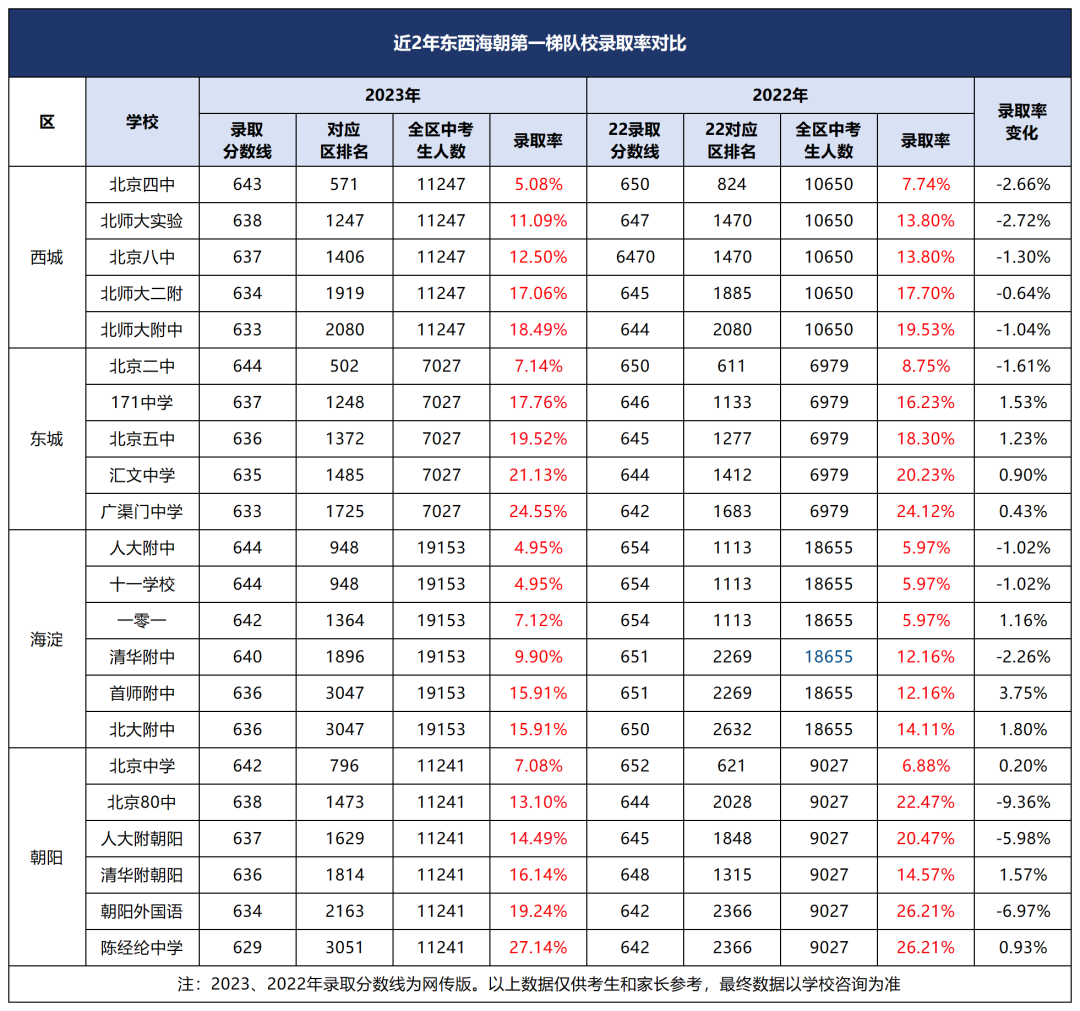 2024年北京中考录取率
