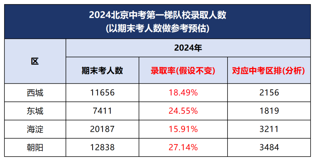 2024年北京中考录取率