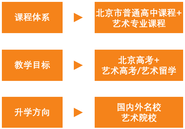 北京通州树人学校高中部招生班型,