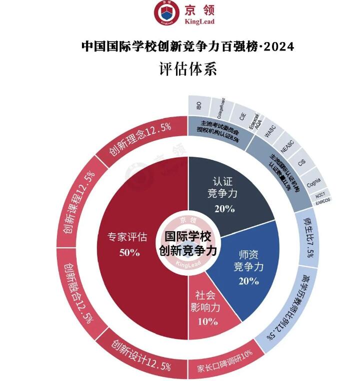 北京外籍子女国际学校排行榜评选依据