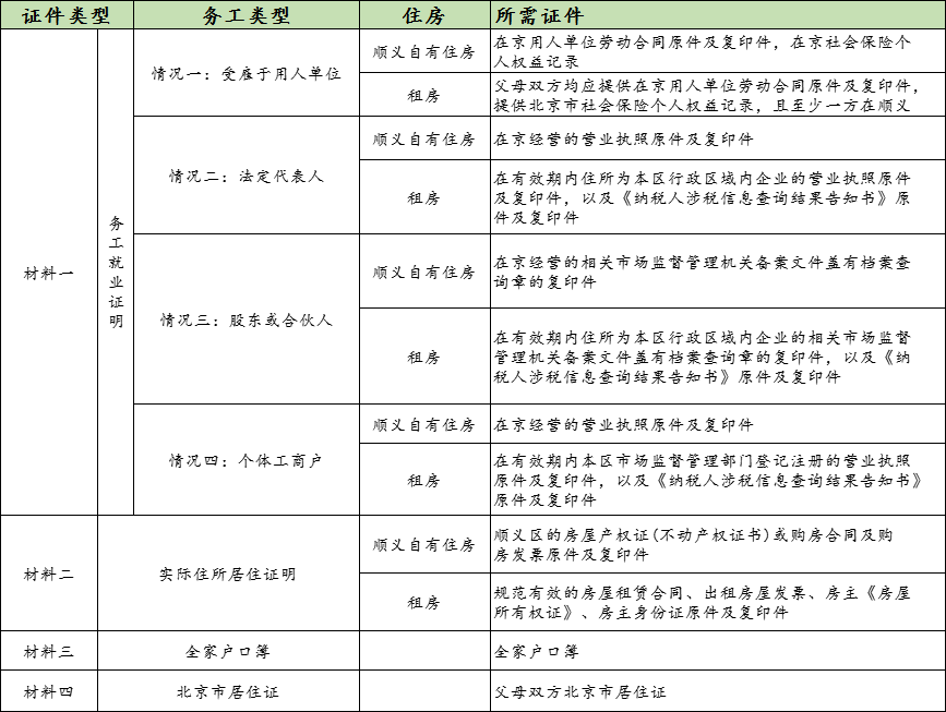 北京顺义区私立小学入学证件审核