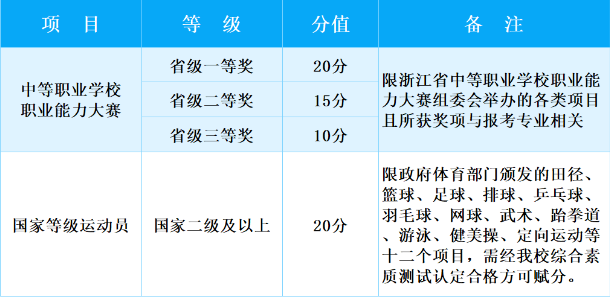 2024年浙江商业职业技术学院高职提前招生章程 2024年浙江商业职业技术学院高职提前招生章程