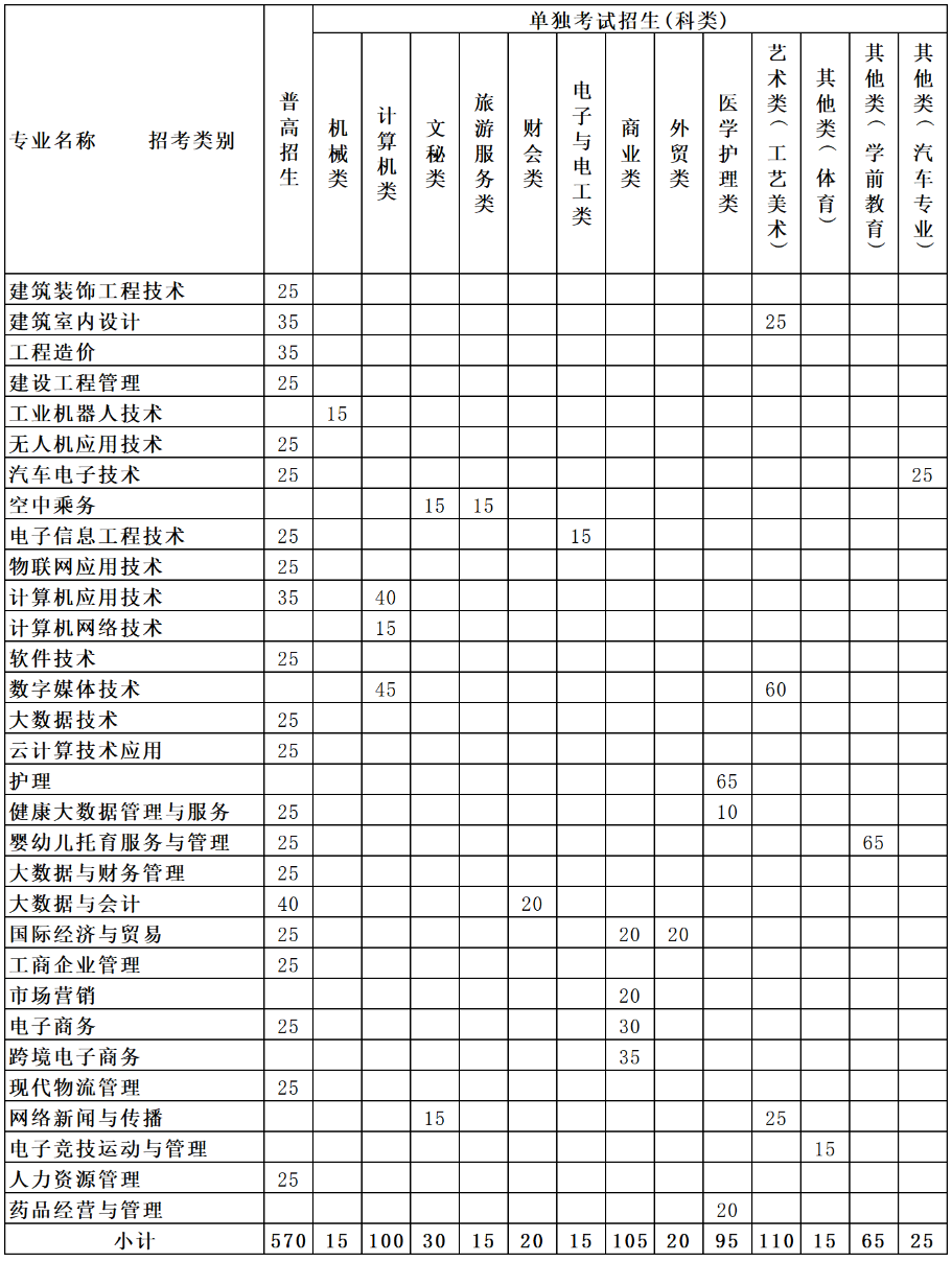 2024年浙江长征职业技术学院高职提前招生章程 2024年浙江长征职业技术学院高职提前招生章程