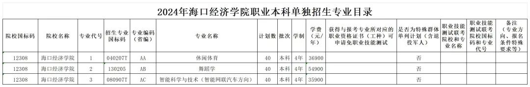 2024年海口经济学院高职分类考试招生简章 2024年海口经济学院高职分类考试招生简章