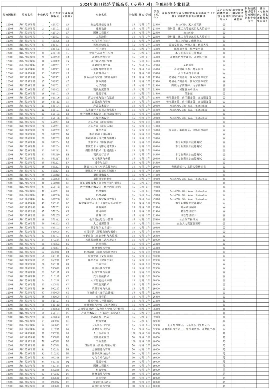 2024年海口经济学院高职分类考试招生简章 2024年海口经济学院高职分类考试招生简章
