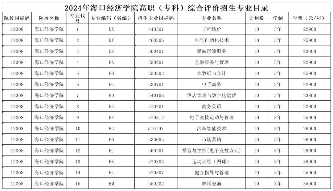 2024年海口经济学院高职分类考试招生简章 2024年海口经济学院高职分类考试招生简章