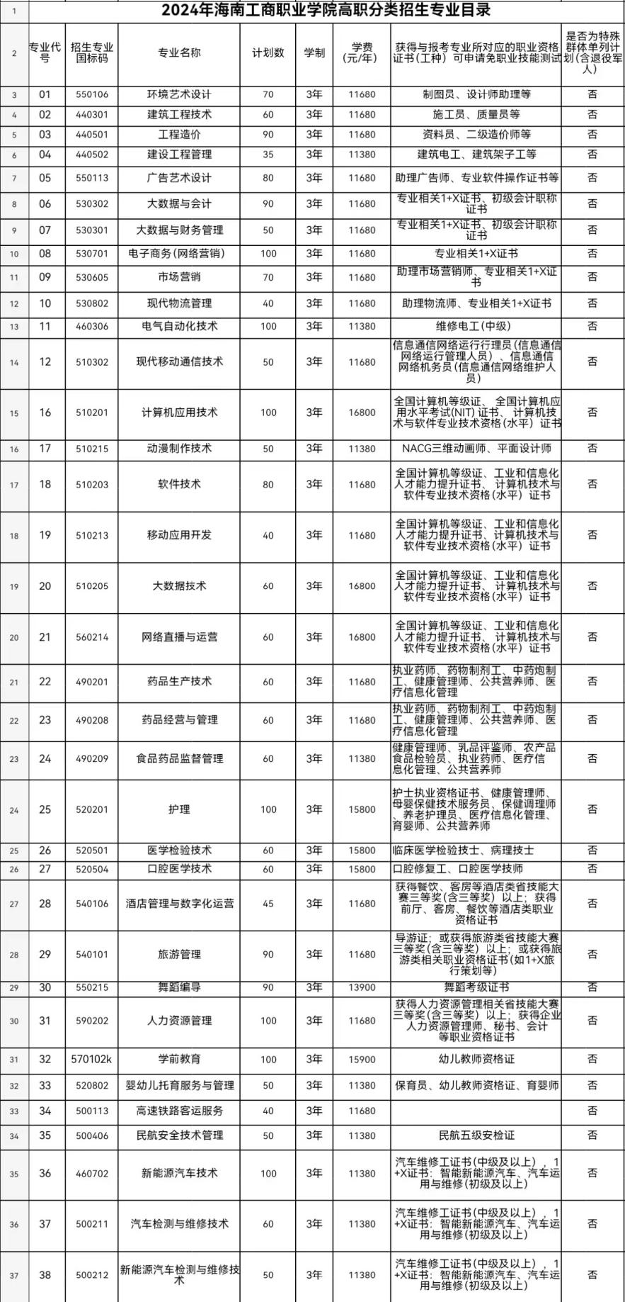 2024年海南工商职业学院高职分类考试招生简章 2024年海南工商职业学院高职分类考试招生简章