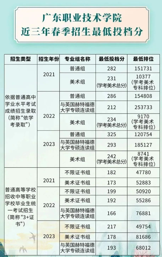2024年广东职业技术学院春季高考招生简章 2024年广东职业技术学院春季高考招生简章