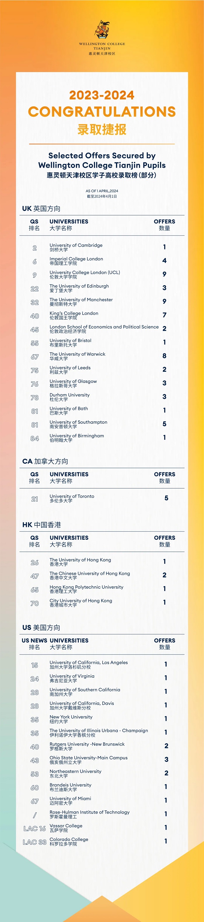 天津惠灵顿学校录取捷报