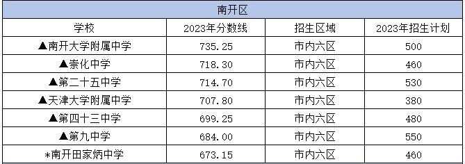 天津南开区中考一模多少分能上高中