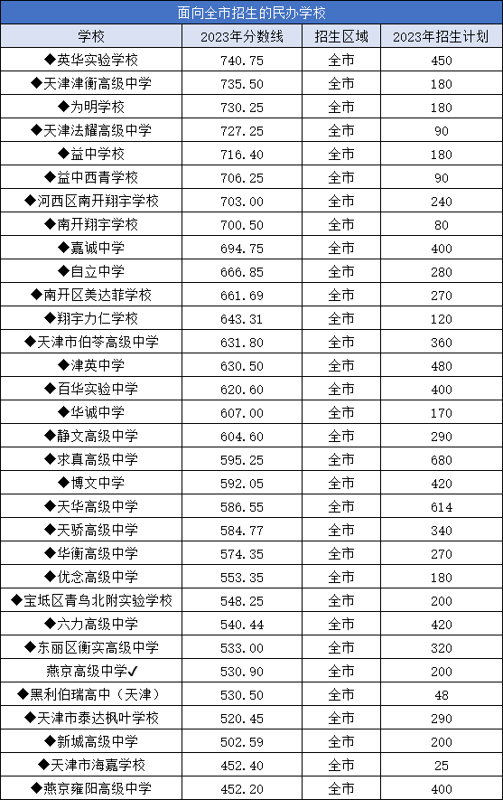 天津南开区中考一模多少分能上高中