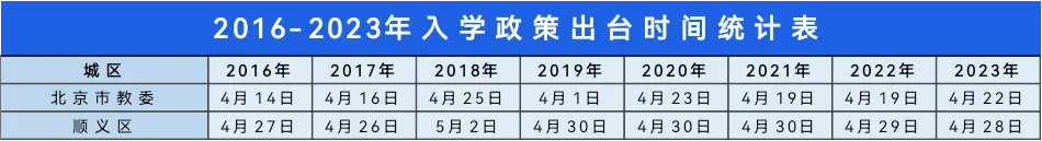 顺义区往年政策发布时间