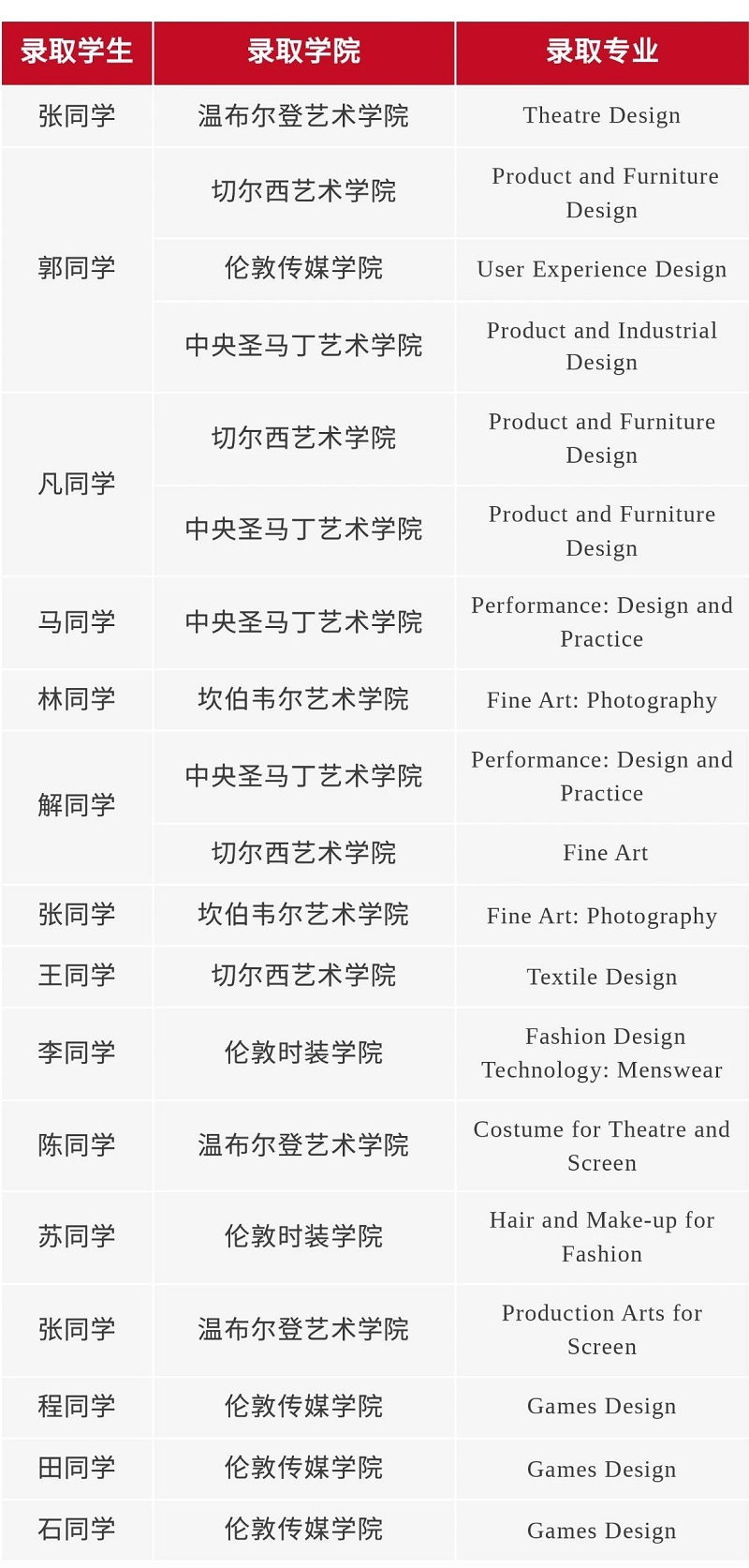 君诚国际艺术高中录取数据-英国方向