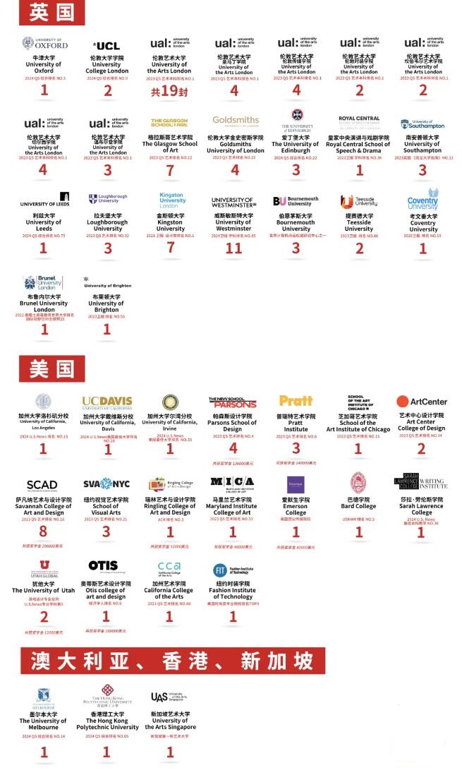 君诚国际艺术高中录取数据
