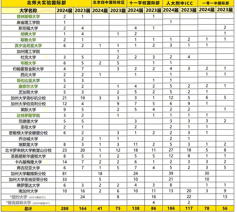 北京升学结果比较好的公立国际部