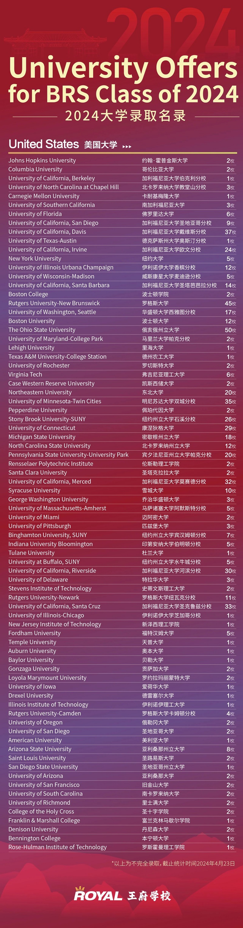 北京王府学校录取
