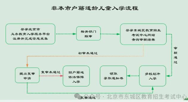 非京籍入学流程.jpg