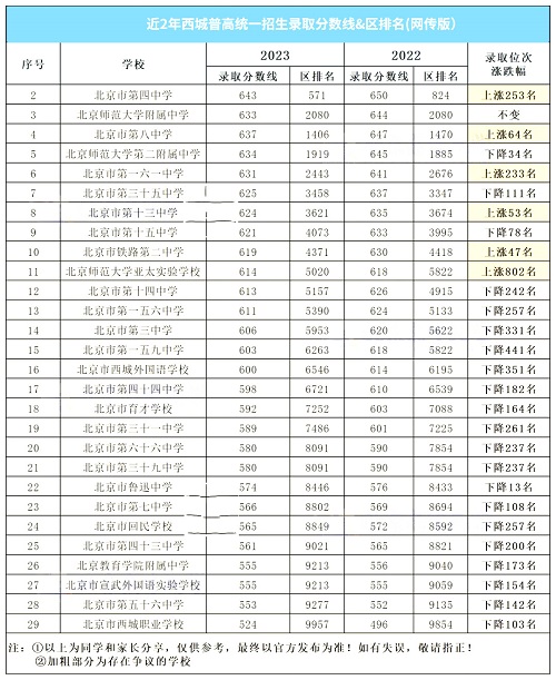 近2年西城普高统一招生录取分数线&区排名g