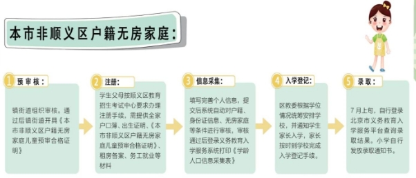 北京顺义区本市非本区无房入学流程.jpg