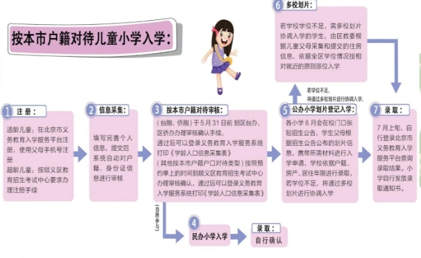 北京顺义区按本市户籍入学流程.jpg