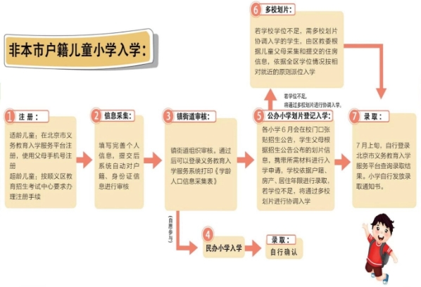 北京顺义区非本市户籍入学流程.jpg