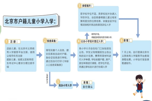 北京顺义区本市户籍入学流程.jpg