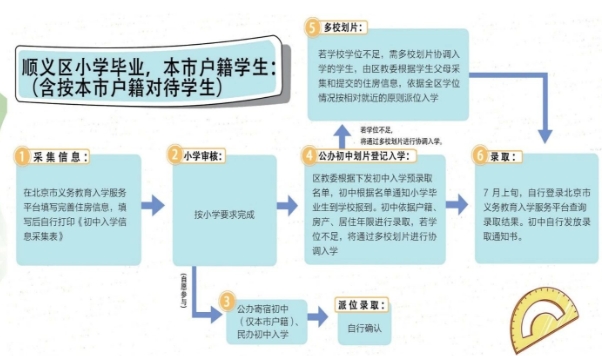 北京顺义区本市户籍初中入学流程.jpg