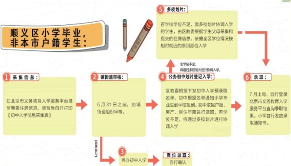 顺义区非本市户籍上初中入学流程.jpg