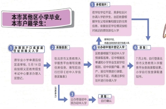 顺义区本市其他区户籍上初中入学流程.jpg