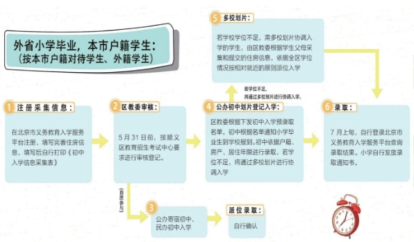 外省市到北京顺义区上初中入学流程.jpg