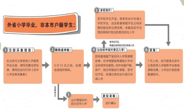 外省非京籍到顺义区上初中入学流程.jpg