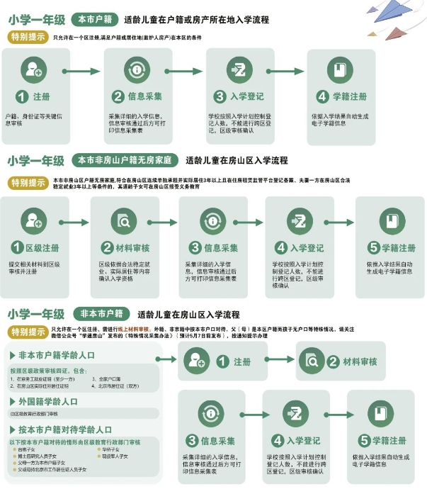 北京房山区小学入学流程图