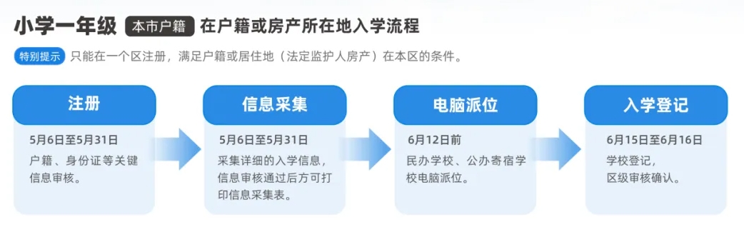 2024年北京幼升小京籍入学流程