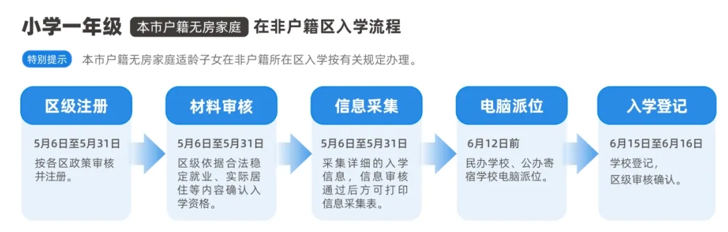 2024北京幼升小京籍入学流程