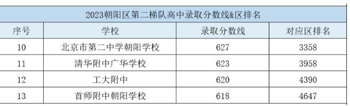 北京朝阳区二梯队高中