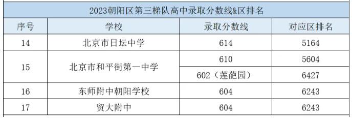 北京朝阳区三梯队高中