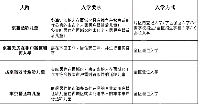 西城区幼升小入学方式及条件