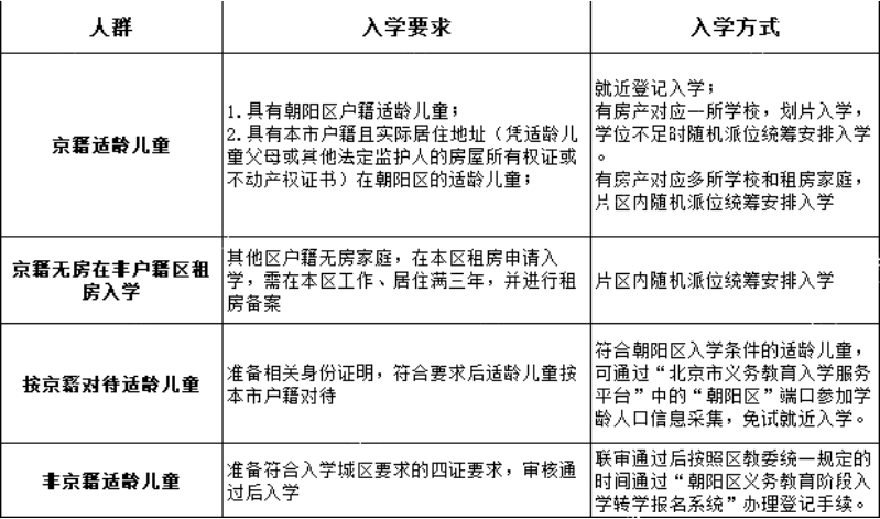朝阳区幼升小入学方式及条件