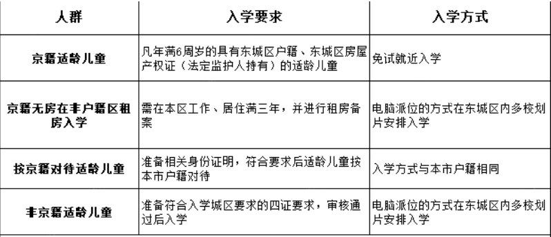 东城区幼升小入学方式及条件
