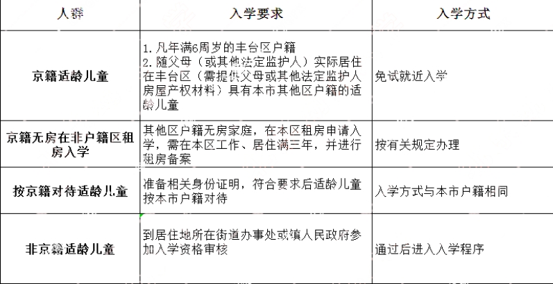 丰台区幼升小入学方式及条件