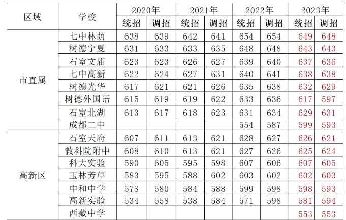 近三年成都高新区高中录取分数线