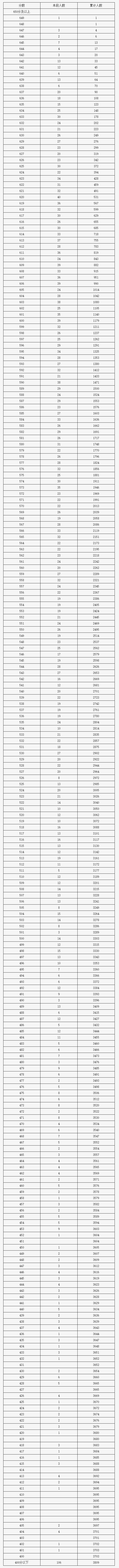2023年北京顺义区中考一分一段