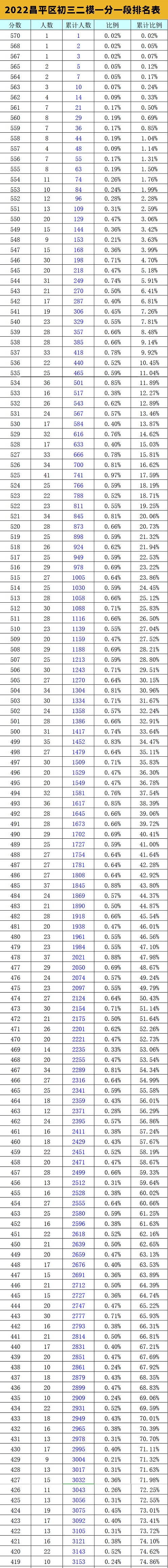 昌平区初三二模区排名