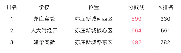 亦庄高中分数线表