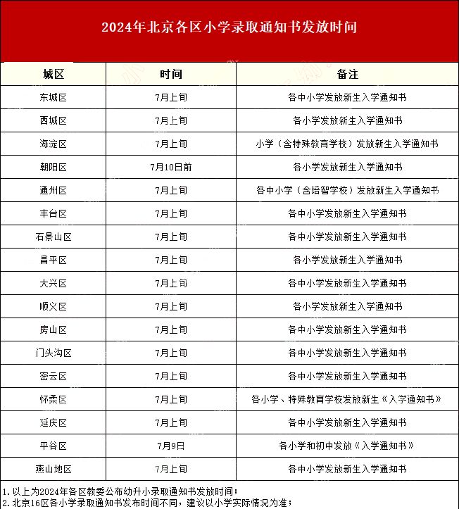 北京小学录取通知书发放时间